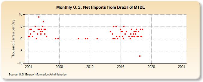 U.S. Net Imports from Brazil of MTBE (Thousand Barrels per Day)
