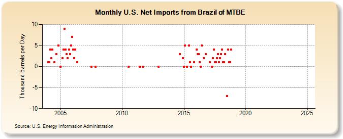 U.S. Net Imports from Brazil of MTBE (Thousand Barrels per Day)