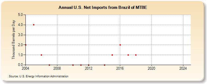 U.S. Net Imports from Brazil of MTBE (Thousand Barrels per Day)