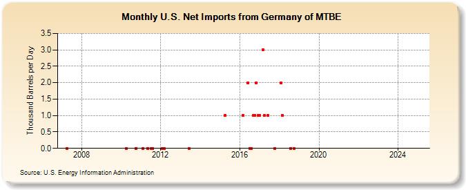 U.S. Net Imports from Germany of MTBE (Thousand Barrels per Day)