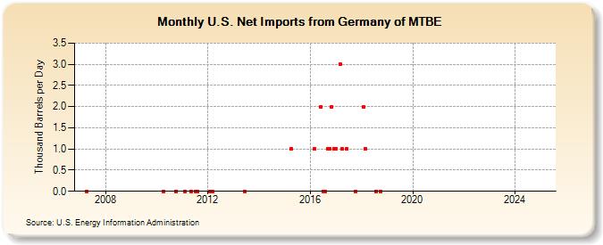 U.S. Net Imports from Germany of MTBE (Thousand Barrels per Day)