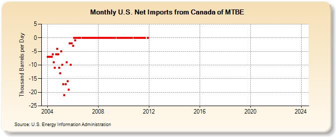 U.S. Net Imports from Canada of MTBE (Thousand Barrels per Day)