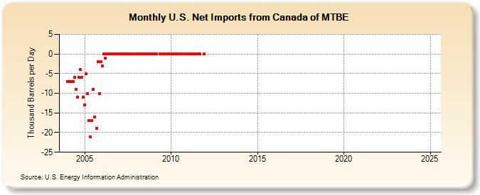 U.S. Net Imports from Canada of MTBE (Thousand Barrels per Day)