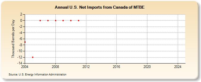 U.S. Net Imports from Canada of MTBE (Thousand Barrels per Day)