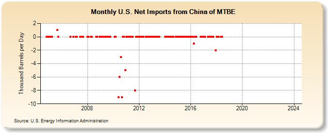 U.S. Net Imports from China of MTBE (Thousand Barrels per Day)