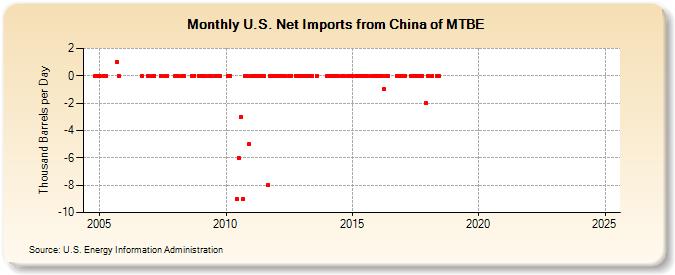 U.S. Net Imports from China of MTBE (Thousand Barrels per Day)