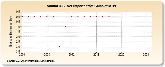 U.S. Net Imports from China of MTBE (Thousand Barrels per Day)