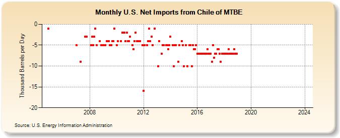 U.S. Net Imports from Chile of MTBE (Thousand Barrels per Day)