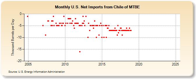 U.S. Net Imports from Chile of MTBE (Thousand Barrels per Day)