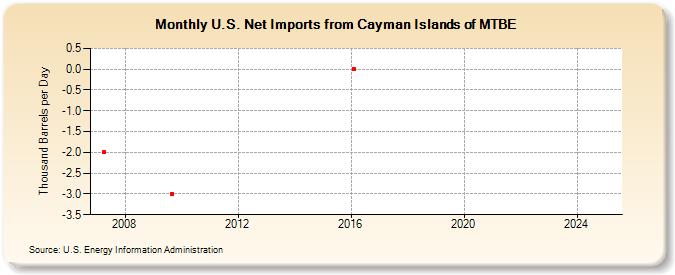 U.S. Net Imports from Cayman Islands of MTBE (Thousand Barrels per Day)