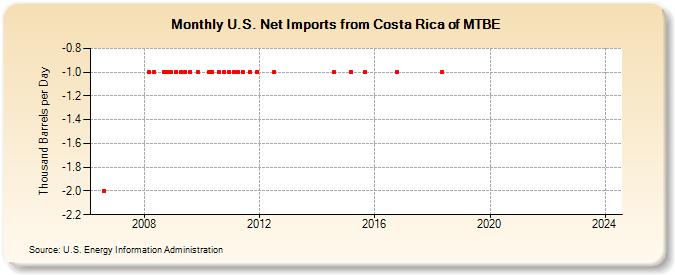 U.S. Net Imports from Costa Rica of MTBE (Thousand Barrels per Day)