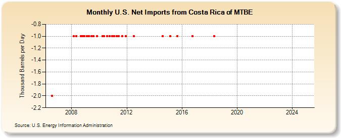 U.S. Net Imports from Costa Rica of MTBE (Thousand Barrels per Day)