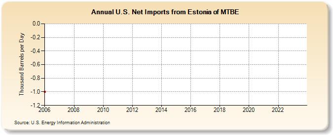 U.S. Net Imports from Estonia of MTBE (Thousand Barrels per Day)
