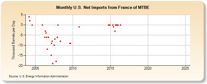 U.S. Net Imports from France of MTBE (Thousand Barrels per Day)