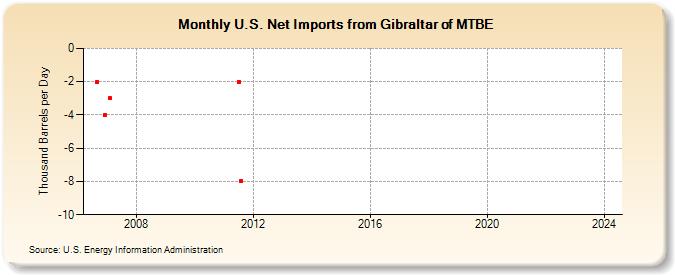 U.S. Net Imports from Gibraltar of MTBE (Thousand Barrels per Day)