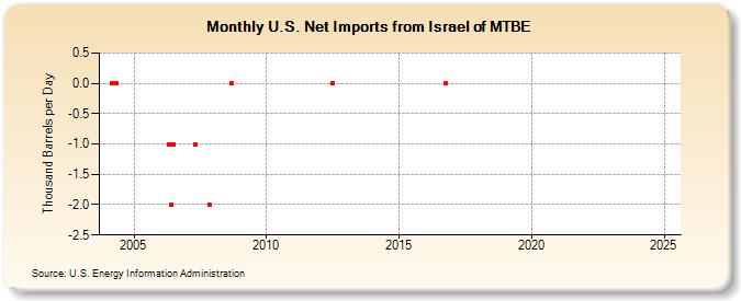 U.S. Net Imports from Israel of MTBE (Thousand Barrels per Day)