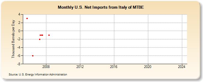 U.S. Net Imports from Italy of MTBE (Thousand Barrels per Day)