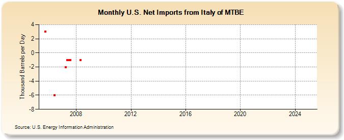 U.S. Net Imports from Italy of MTBE (Thousand Barrels per Day)