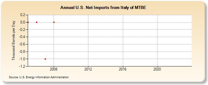 U.S. Net Imports from Italy of MTBE (Thousand Barrels per Day)