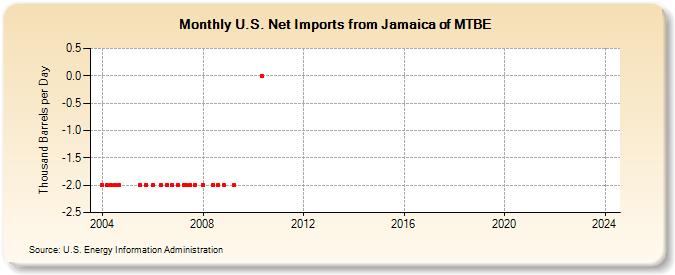 U.S. Net Imports from Jamaica of MTBE (Thousand Barrels per Day)