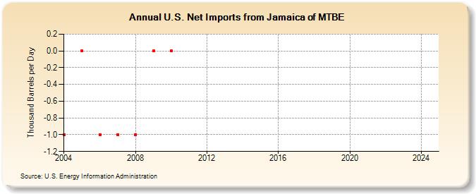 U.S. Net Imports from Jamaica of MTBE (Thousand Barrels per Day)