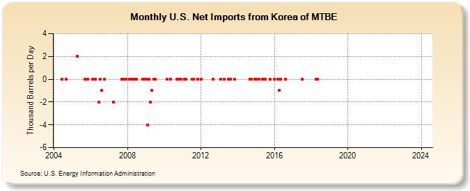 U.S. Net Imports from Korea of MTBE (Thousand Barrels per Day)