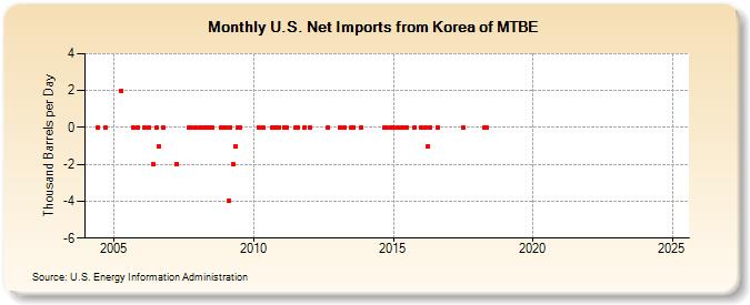 U.S. Net Imports from Korea of MTBE (Thousand Barrels per Day)