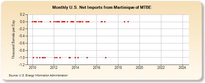 U.S. Net Imports from Martinique of MTBE (Thousand Barrels per Day)