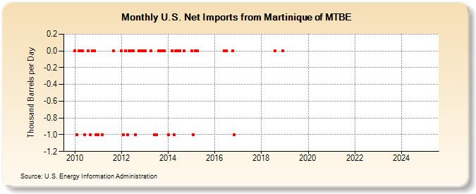 U.S. Net Imports from Martinique of MTBE (Thousand Barrels per Day)