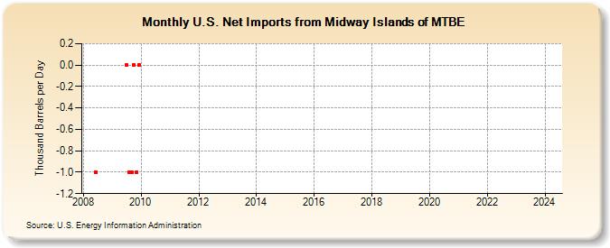U.S. Net Imports from Midway Islands of MTBE (Thousand Barrels per Day)