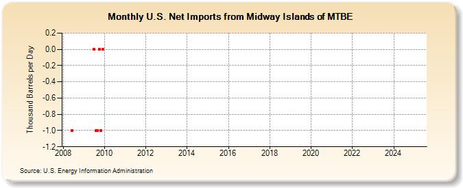 U.S. Net Imports from Midway Islands of MTBE (Thousand Barrels per Day)