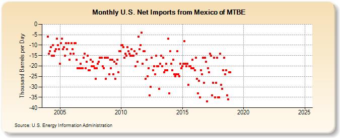 U.S. Net Imports from Mexico of MTBE (Thousand Barrels per Day)