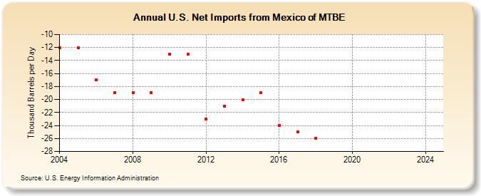 U.S. Net Imports from Mexico of MTBE (Thousand Barrels per Day)