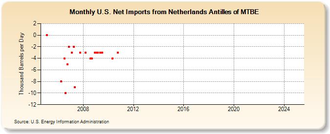 U.S. Net Imports from Netherlands Antilles of MTBE (Thousand Barrels per Day)