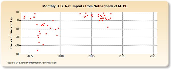 U.S. Net Imports from Netherlands of MTBE (Thousand Barrels per Day)