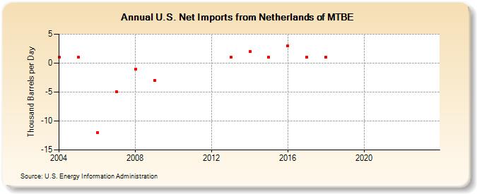 U.S. Net Imports from Netherlands of MTBE (Thousand Barrels per Day)