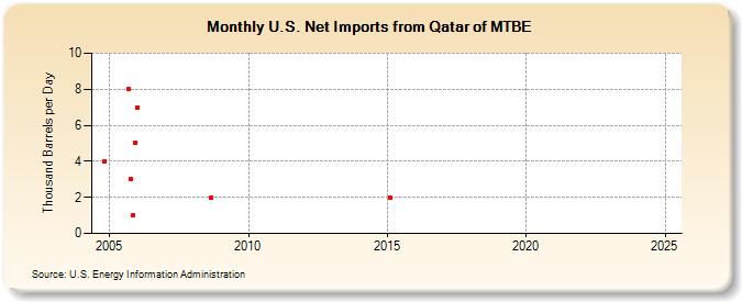 U.S. Net Imports from Qatar of MTBE (Thousand Barrels per Day)