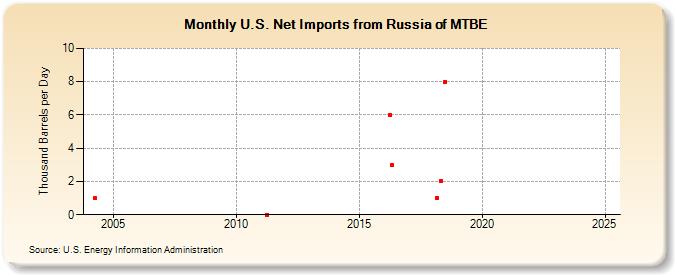 U.S. Net Imports from Russia of MTBE (Thousand Barrels per Day)