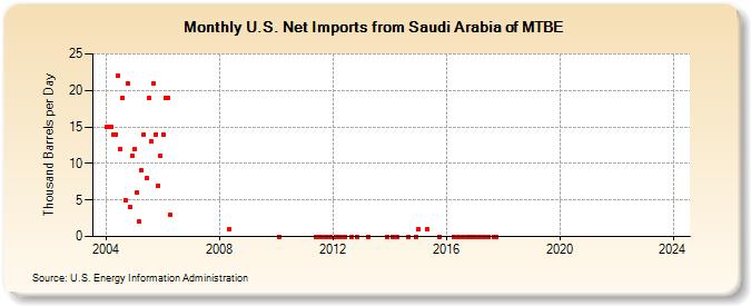 U.S. Net Imports from Saudi Arabia of MTBE (Thousand Barrels per Day)