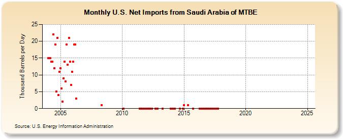 U.S. Net Imports from Saudi Arabia of MTBE (Thousand Barrels per Day)