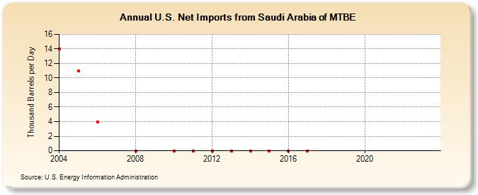 U.S. Net Imports from Saudi Arabia of MTBE (Thousand Barrels per Day)