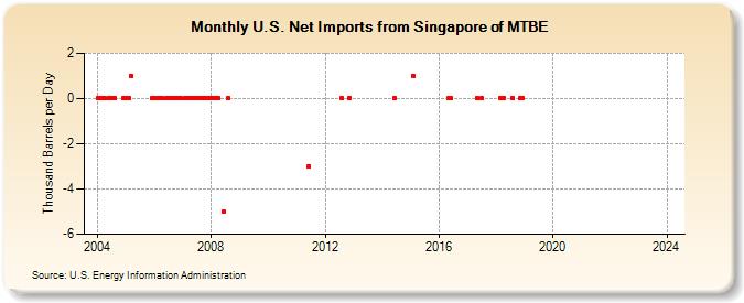 U.S. Net Imports from Singapore of MTBE (Thousand Barrels per Day)