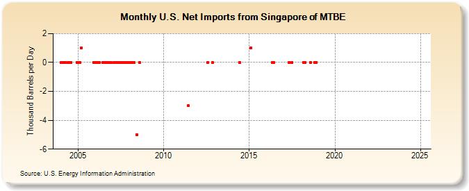 U.S. Net Imports from Singapore of MTBE (Thousand Barrels per Day)