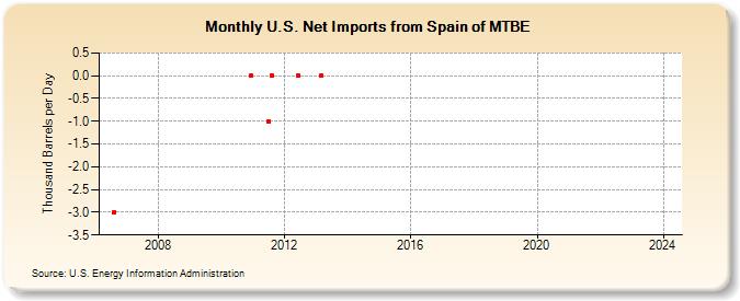 U.S. Net Imports from Spain of MTBE (Thousand Barrels per Day)