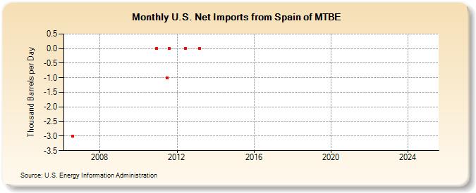 U.S. Net Imports from Spain of MTBE (Thousand Barrels per Day)