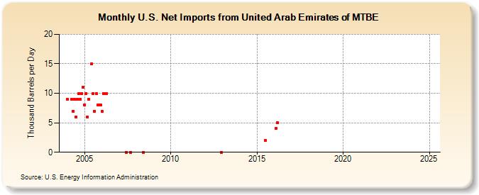 U.S. Net Imports from United Arab Emirates of MTBE (Thousand Barrels per Day)