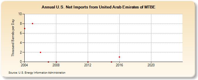 U.S. Net Imports from United Arab Emirates of MTBE (Thousand Barrels per Day)