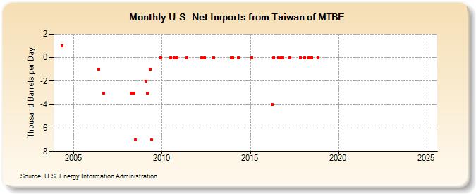 U.S. Net Imports from Taiwan of MTBE (Thousand Barrels per Day)