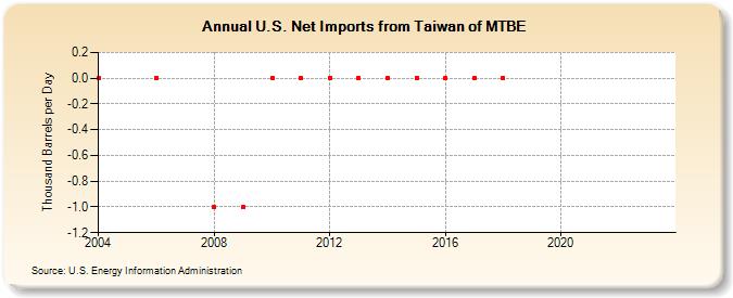U.S. Net Imports from Taiwan of MTBE (Thousand Barrels per Day)