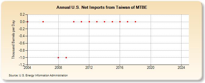 U.S. Net Imports from Taiwan of MTBE (Thousand Barrels per Day)